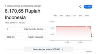 Google Salah Tampilkan Kurs 1 USD Jadi Rp 8.170, Ini Bahayanya!